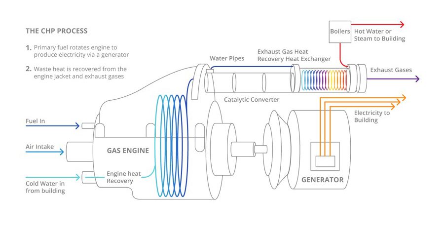 The CHP Process
